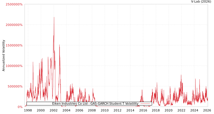 graph of Eiken Industries Co Ltd GAS-GARCH-T