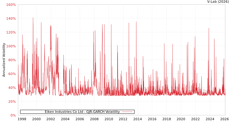 graph of Eiken Industries Co Ltd GJR-GARCH