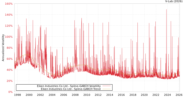 graph of Eiken Industries Co Ltd SGARCH