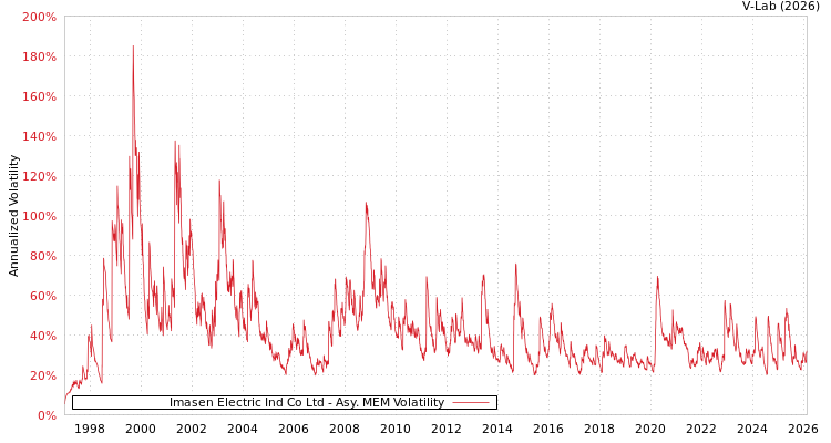 graph of Imasen Electric Ind Co Ltd AMEM
