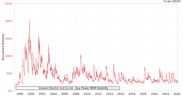 graph of Imasen Electric Ind Co Ltd APMEM