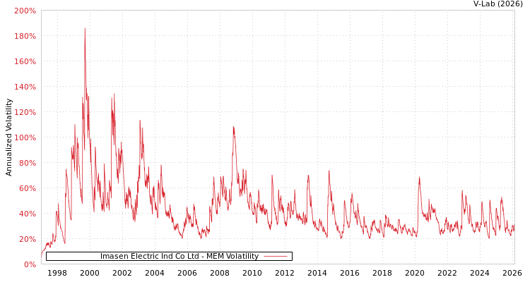 graph of Imasen Electric Ind Co Ltd MEM