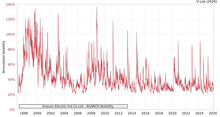 graph of Imasen Electric Ind Co Ltd AGARCH