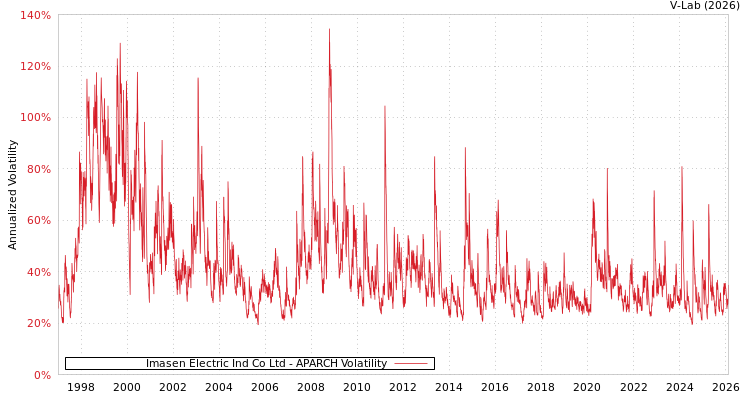 graph of Imasen Electric Ind Co Ltd APARCH