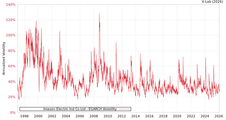 graph of Imasen Electric Ind Co Ltd EGARCH
