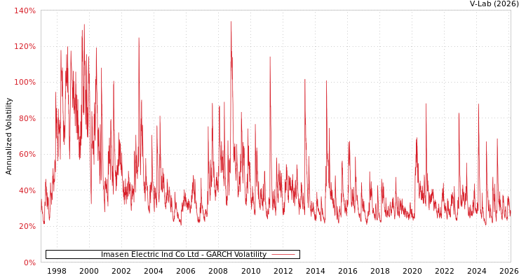 graph of Imasen Electric Ind Co Ltd GARCH