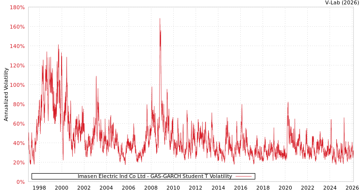 graph of Imasen Electric Ind Co Ltd GAS-GARCH-T