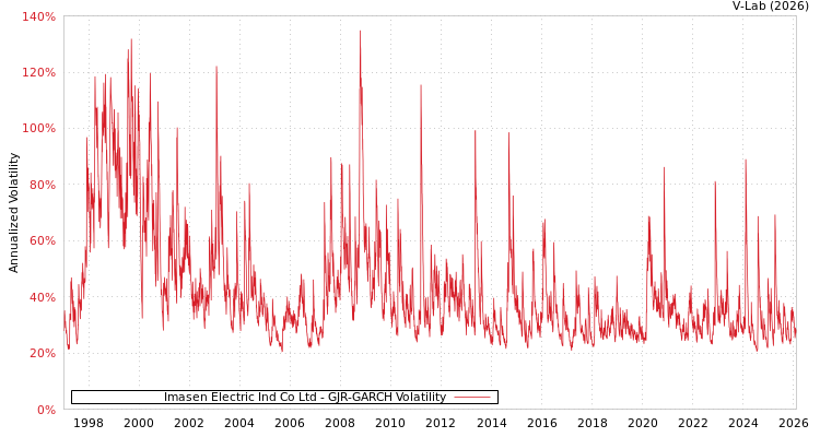 graph of Imasen Electric Ind Co Ltd GJR-GARCH