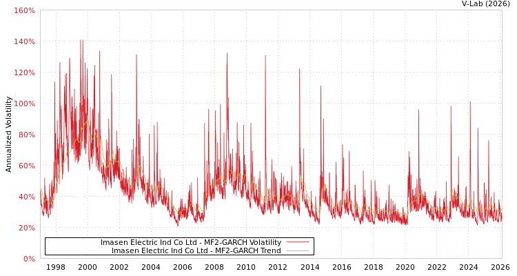 graph of Imasen Electric Ind Co Ltd MF2-GARCH