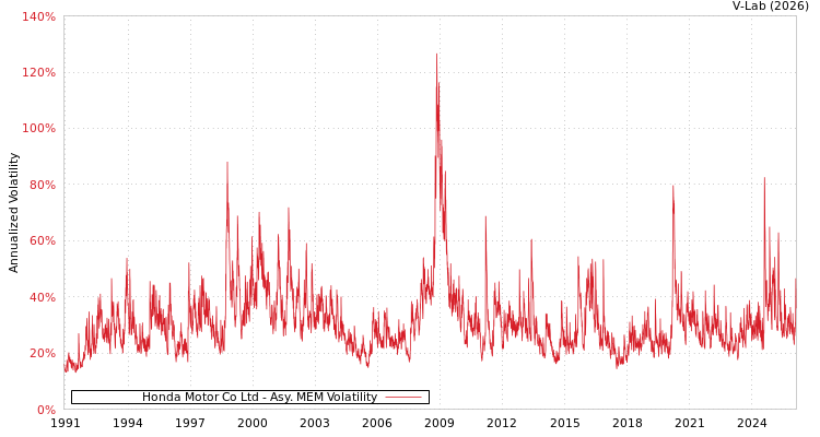 graph of Honda Motor Co Ltd AMEM