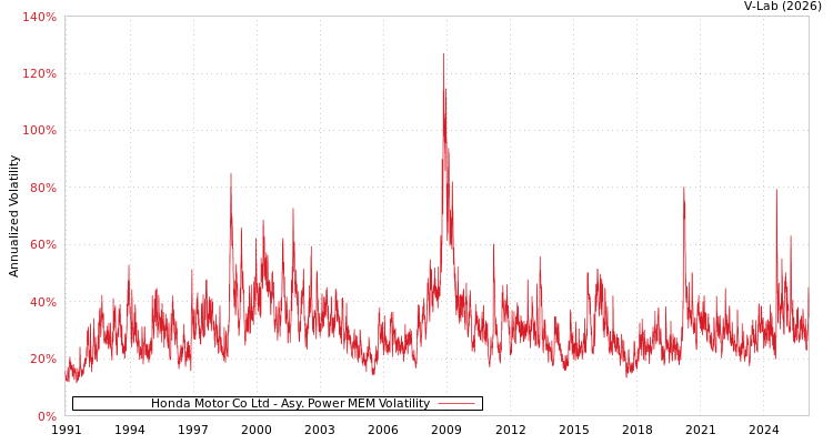 graph of Honda Motor Co Ltd APMEM