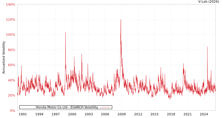 graph of Honda Motor Co Ltd EGARCH