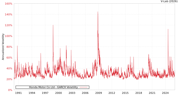 graph of Honda Motor Co Ltd GARCH