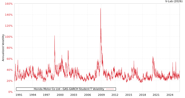 graph of Honda Motor Co Ltd GAS-GARCH-T