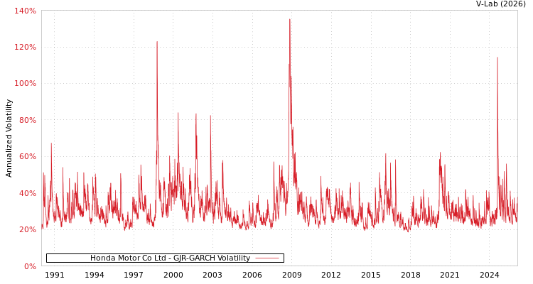graph of Honda Motor Co Ltd GJR-GARCH