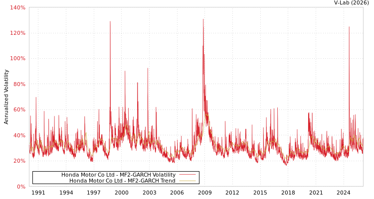 graph of Honda Motor Co Ltd MF2-GARCH