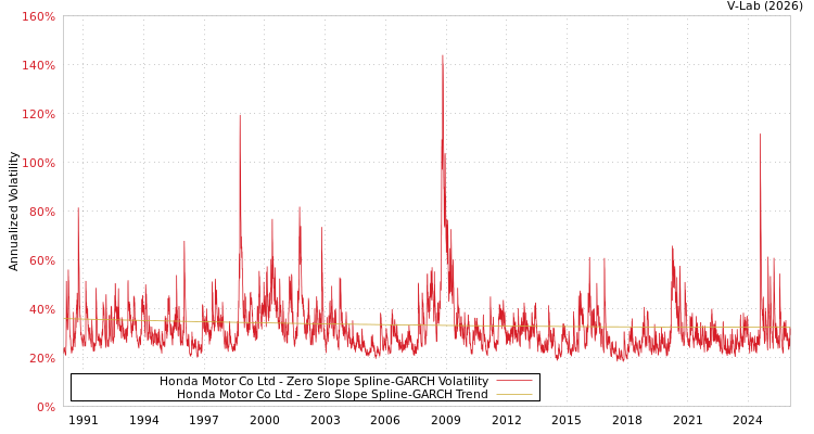 graph of Honda Motor Co Ltd S0GARCH