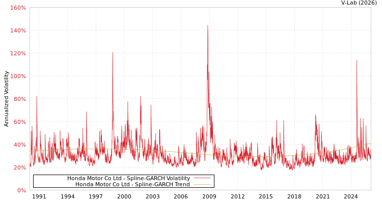 graph of Honda Motor Co Ltd SGARCH