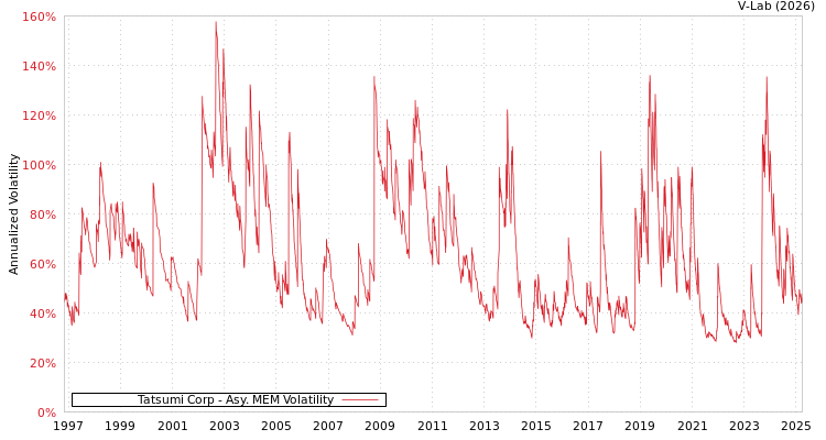 graph of Tatsumi Corp AMEM