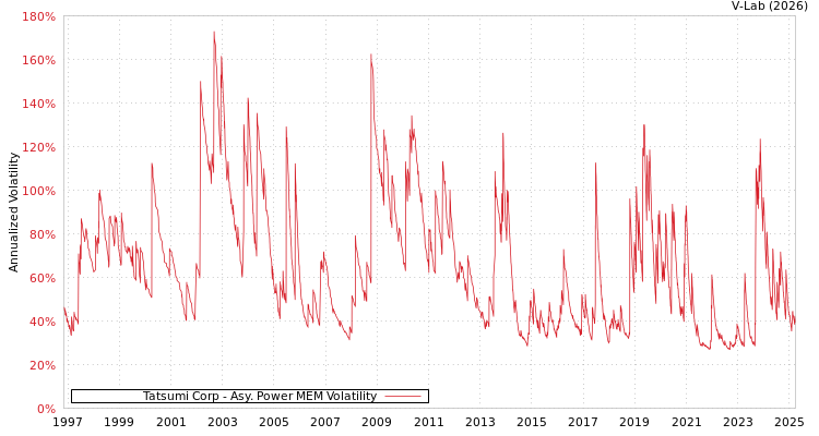 graph of Tatsumi Corp APMEM