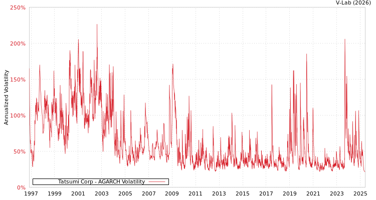 graph of Tatsumi Corp AGARCH
