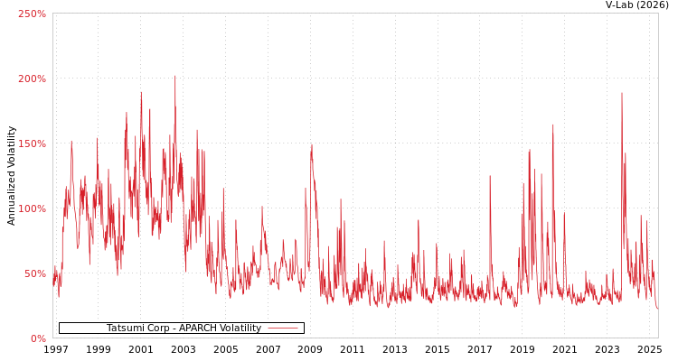graph of Tatsumi Corp APARCH