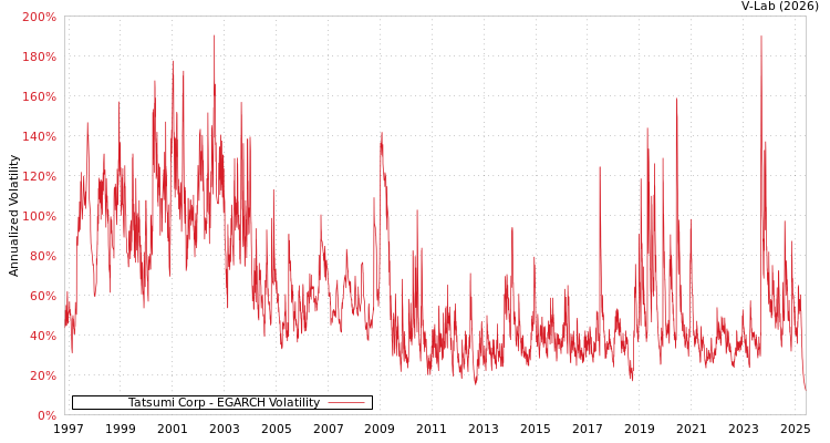 graph of Tatsumi Corp EGARCH