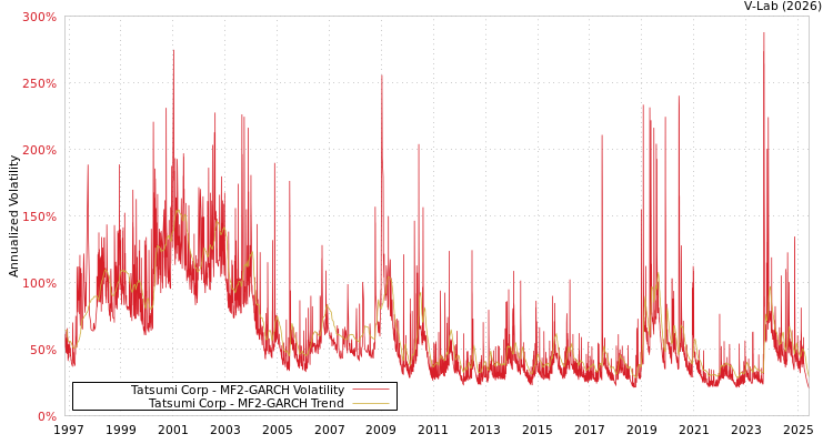 graph of Tatsumi Corp MF2-GARCH