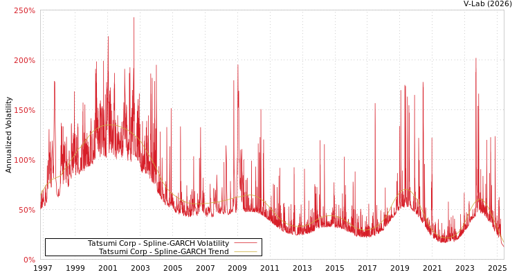 graph of Tatsumi Corp SGARCH