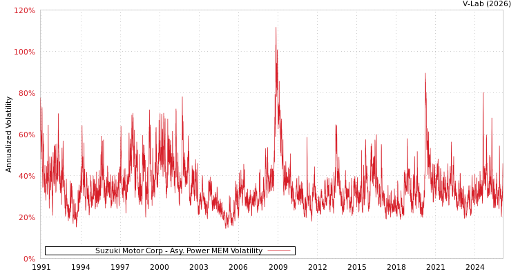 graph of Suzuki Motor Corp APMEM