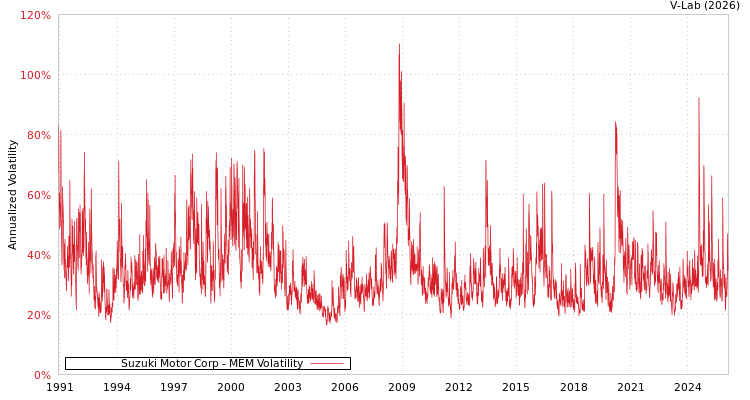 graph of Suzuki Motor Corp MEM