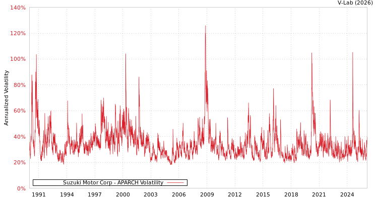 graph of Suzuki Motor Corp APARCH