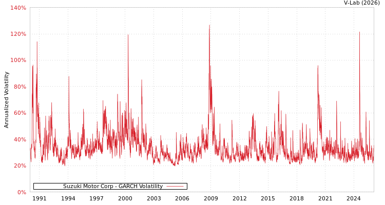 graph of Suzuki Motor Corp GARCH