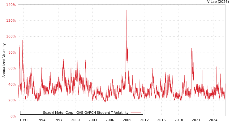 graph of Suzuki Motor Corp GAS-GARCH-T