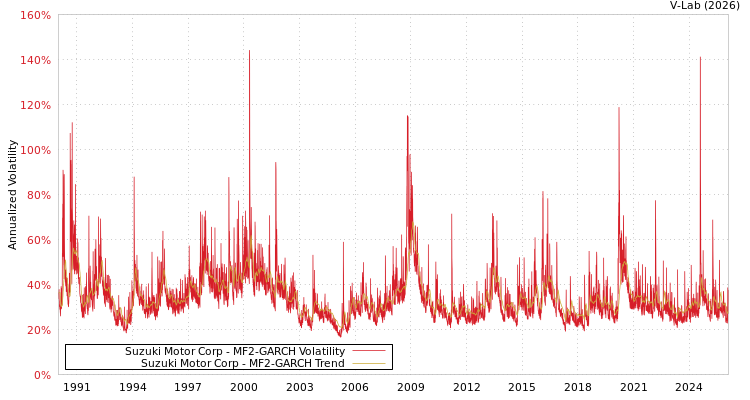 graph of Suzuki Motor Corp MF2-GARCH