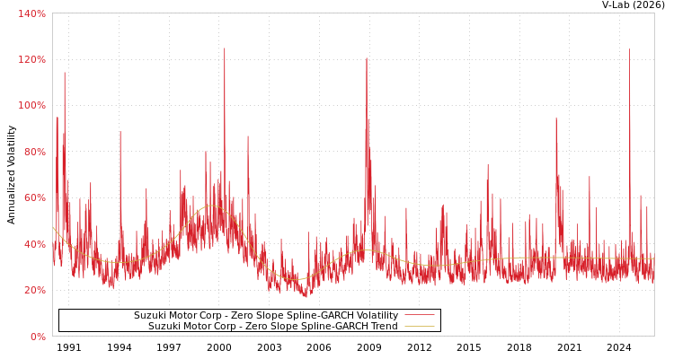 graph of Suzuki Motor Corp S0GARCH