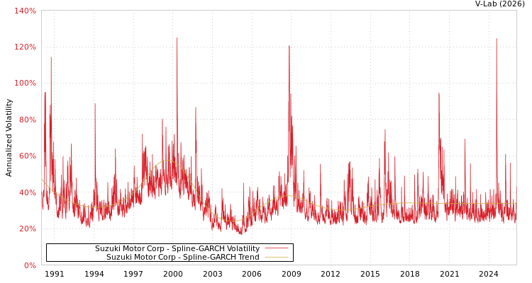graph of Suzuki Motor Corp SGARCH