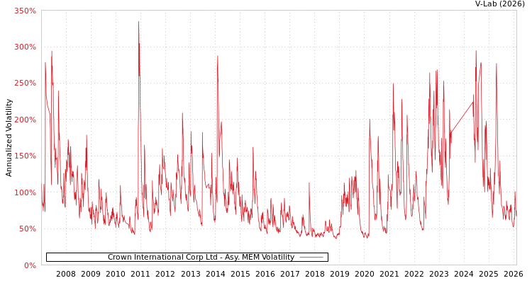graph of Crown International Corp Ltd AMEM