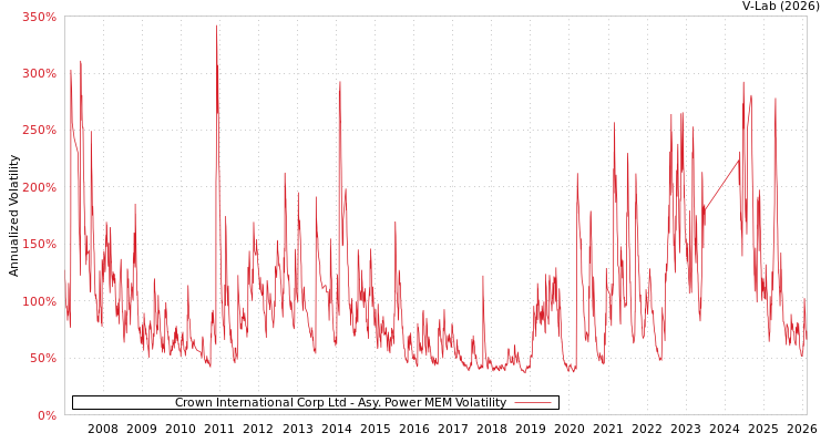 graph of Crown International Corp Ltd APMEM