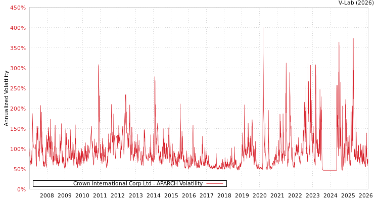 graph of Crown International Corp Ltd APARCH