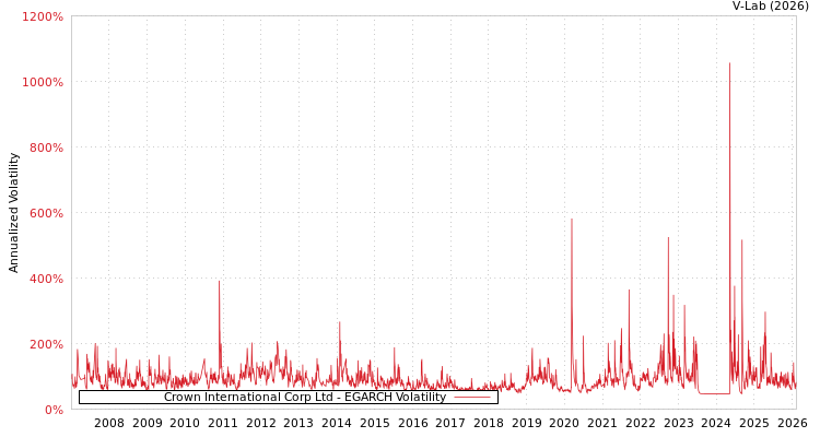 graph of Crown International Corp Ltd EGARCH