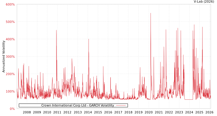 graph of Crown International Corp Ltd GARCH