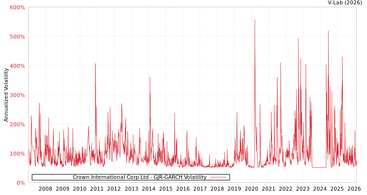 graph of Crown International Corp Ltd GJR-GARCH