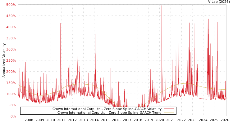graph of Crown International Corp Ltd S0GARCH