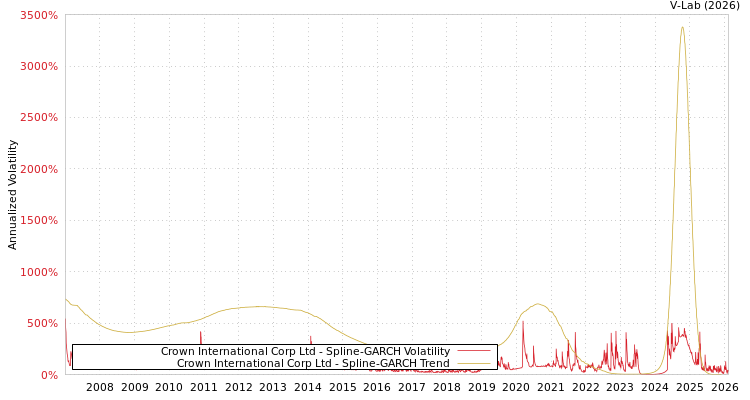 graph of Crown International Corp Ltd SGARCH