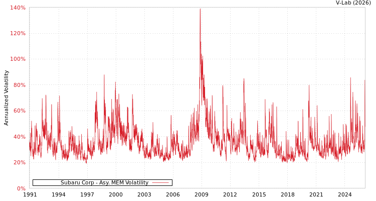 graph of Subaru Corp AMEM