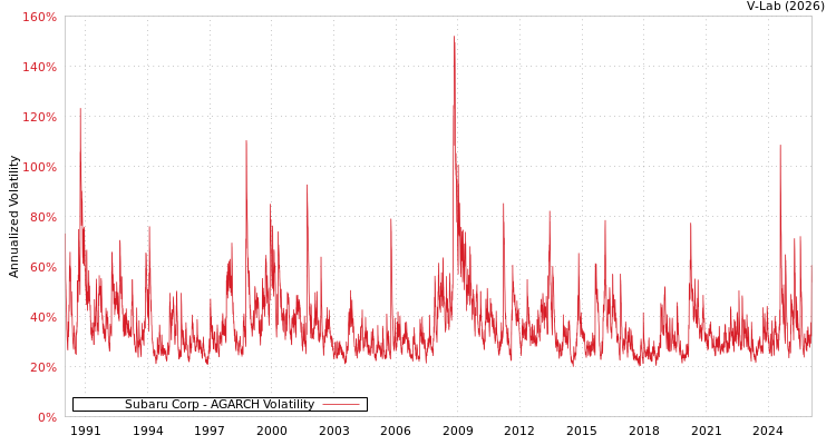 graph of Subaru Corp AGARCH