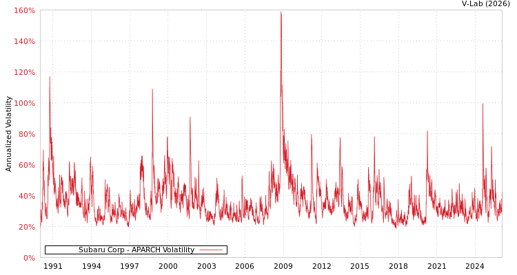 graph of Subaru Corp APARCH