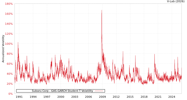 graph of Subaru Corp GAS-GARCH-T