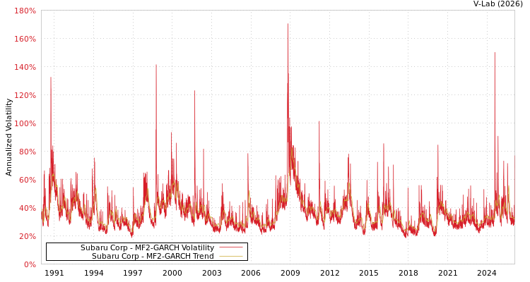 graph of Subaru Corp MF2-GARCH